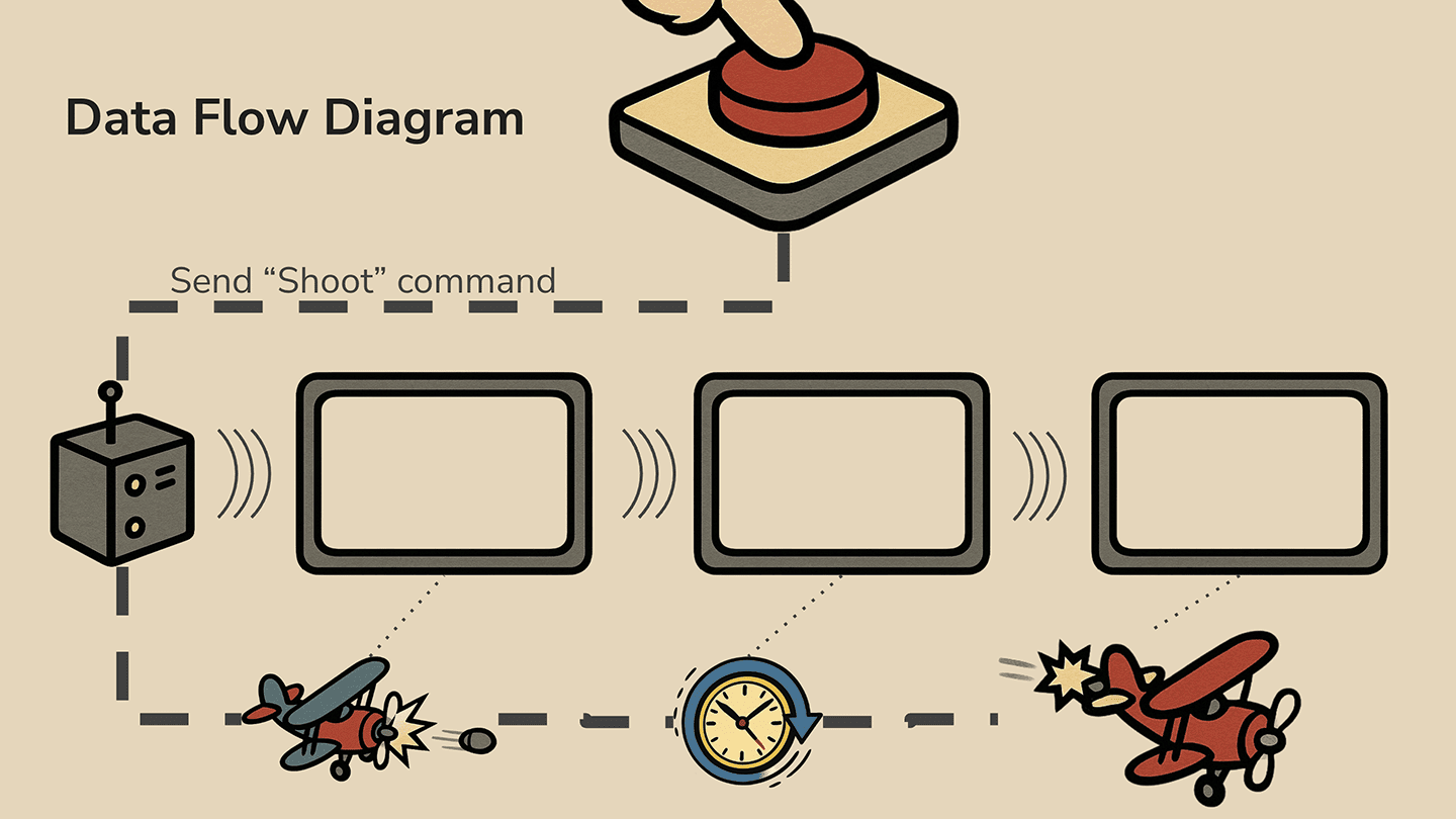 Data flow diagram showing communication between components